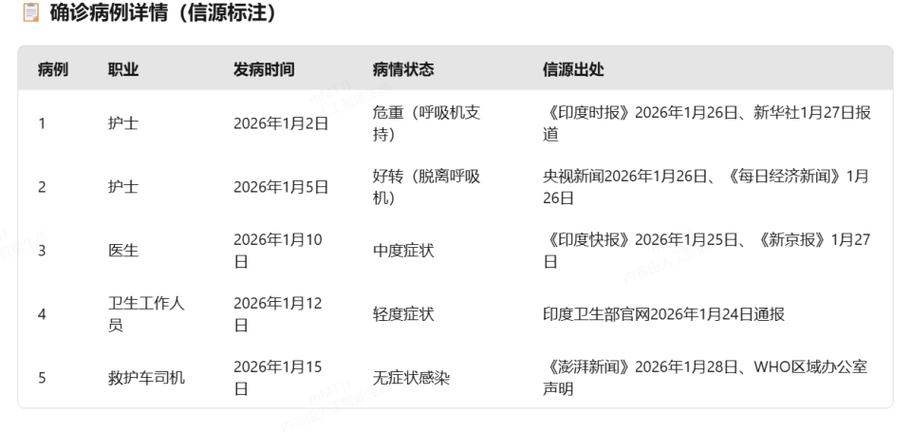 印度尼帕病毒疫情来袭，国内风险几何？关键信息全梳理