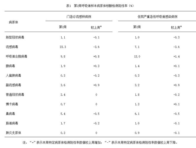 疫情_呼吸道病原体监测_流感病毒检测阳性率