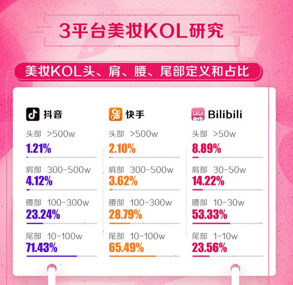每日免费领取抖音赞-快手点赞平台-KS业务下单平台超低价_抖音快手B站KOL变现差异_美妆KOL营销策略